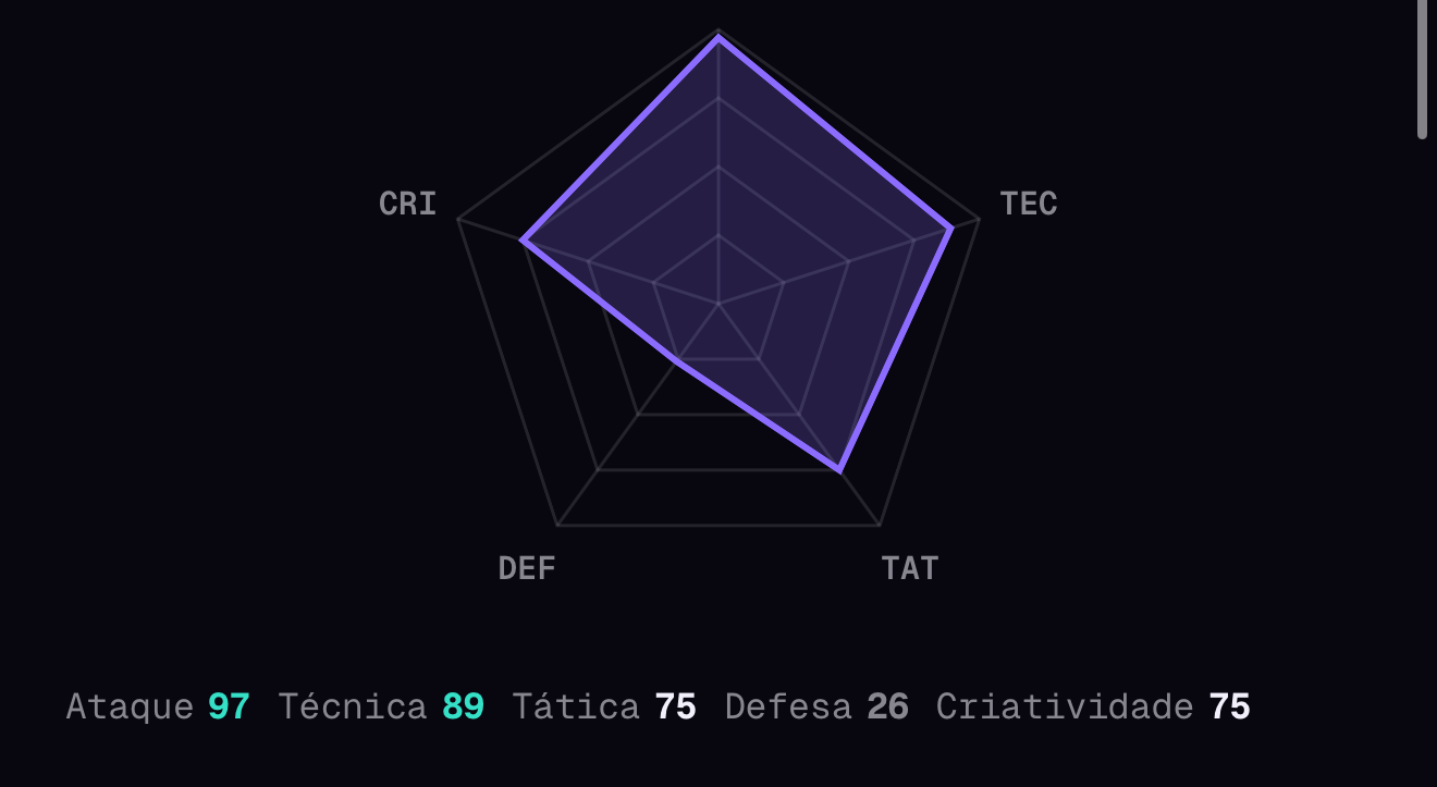 Radar de atributos do jogador